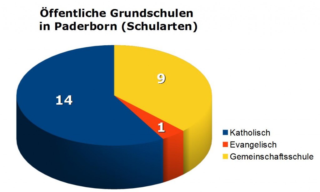 Daten aus Anlage 3 der Sitzungsvorlage-Nr. 0380/12